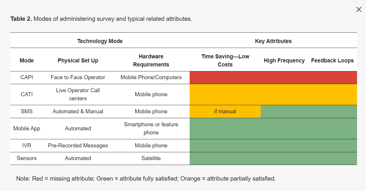 Table 2. Modes of administering survey and typical related attributes.