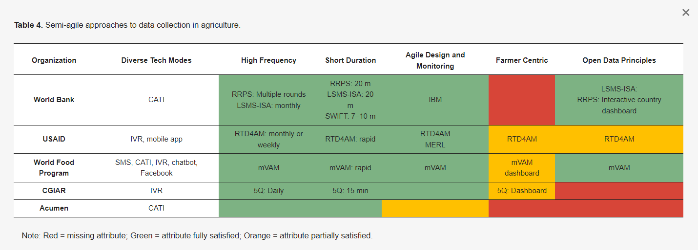 Table 4. Semi-agile approaches to data collection in agriculture.
