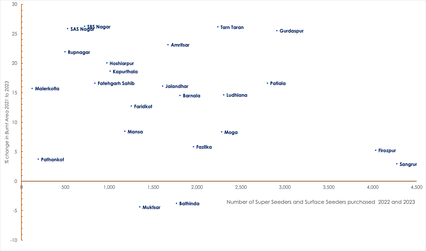 Graph Depicting Low Correlation Between Distribution of New
                  Super Seeders and Surface Seeders under the CRM Scheme in 2022
                  and 2023 and Change in Burnt Area from 2021 to 2023