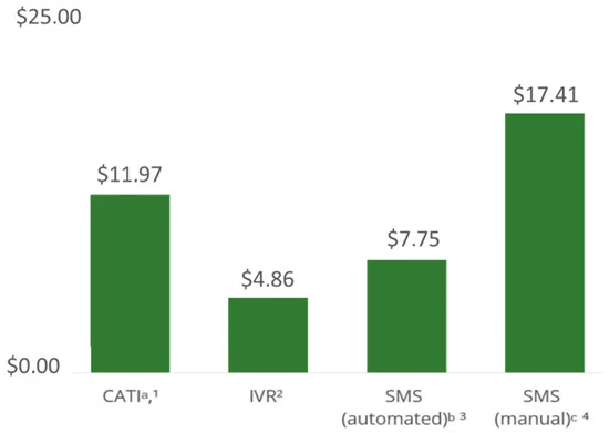 Figure 2. Average cost per completed survey