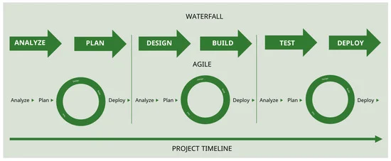 Waterfall versus Agile model